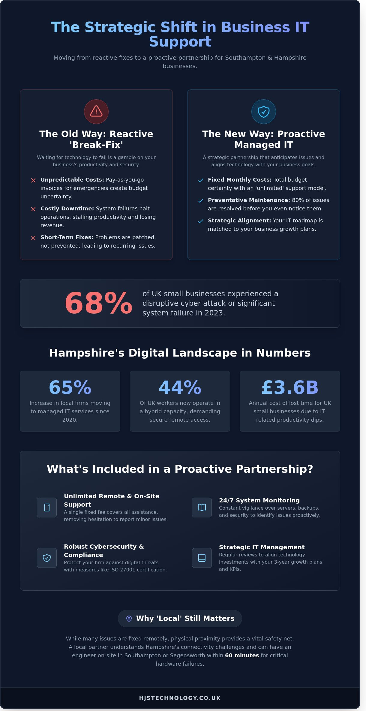 Business IT Support in Southampton: A Strategic Guide for 2026 - Infographic