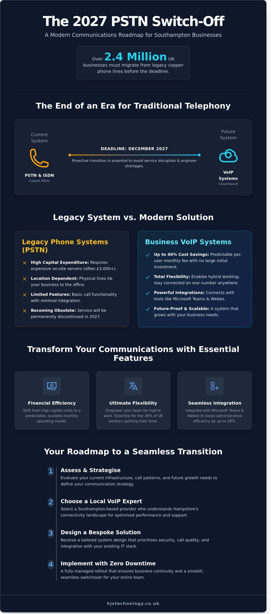 Business VoIP Systems Southampton: The Complete 2026 Strategy Guide - Infographic