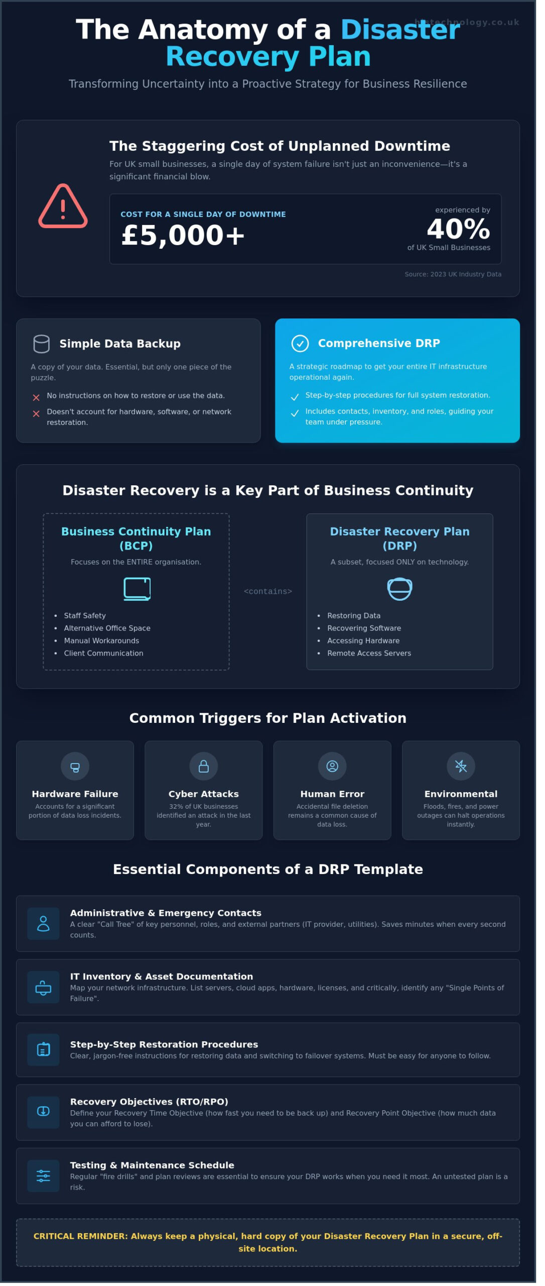 Disaster Recovery Plan Template: A Comprehensive Guide for UK Businesses - Infographic