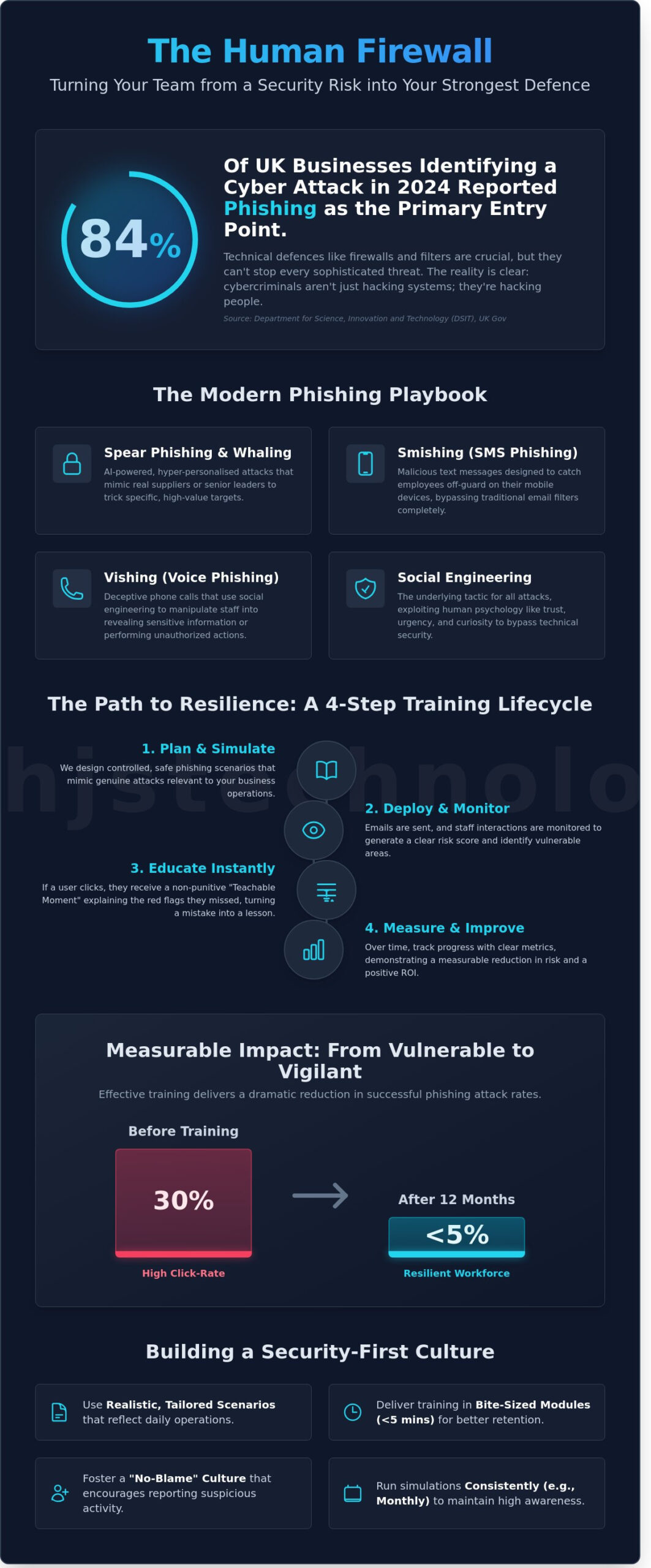 Phishing Simulation & Training: Strengthening Your Business’s Human Firewall - Infographic