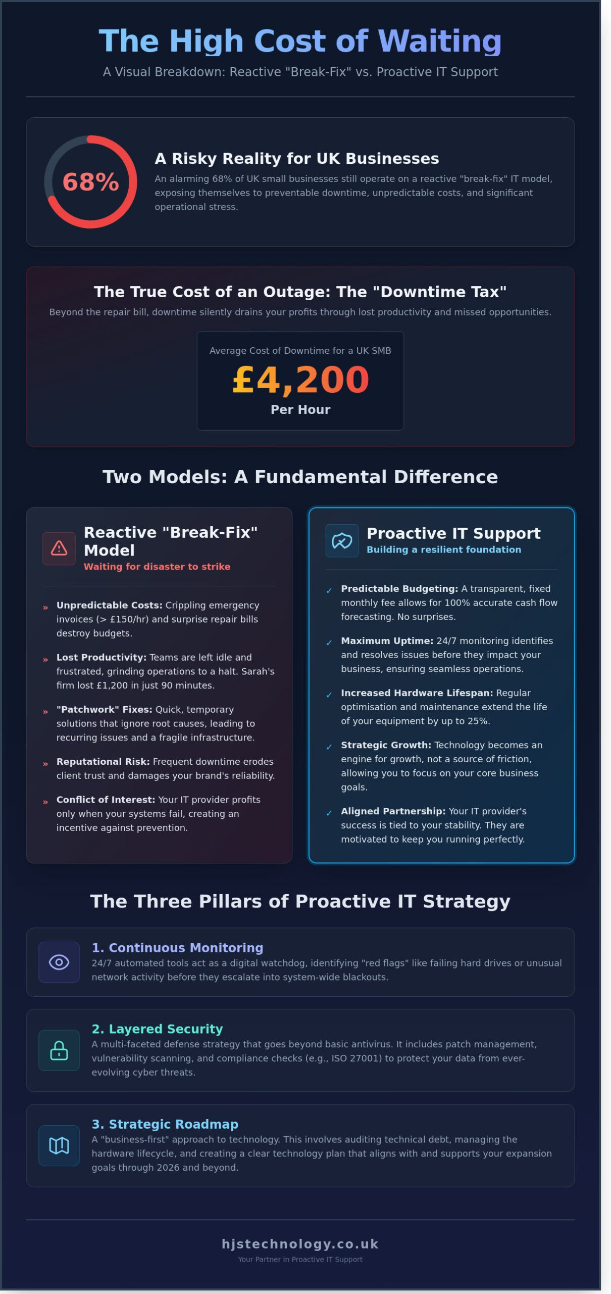 Proactive IT Support: The Business Owner’s Guide to Maximum Uptime in 2026 - Infographic