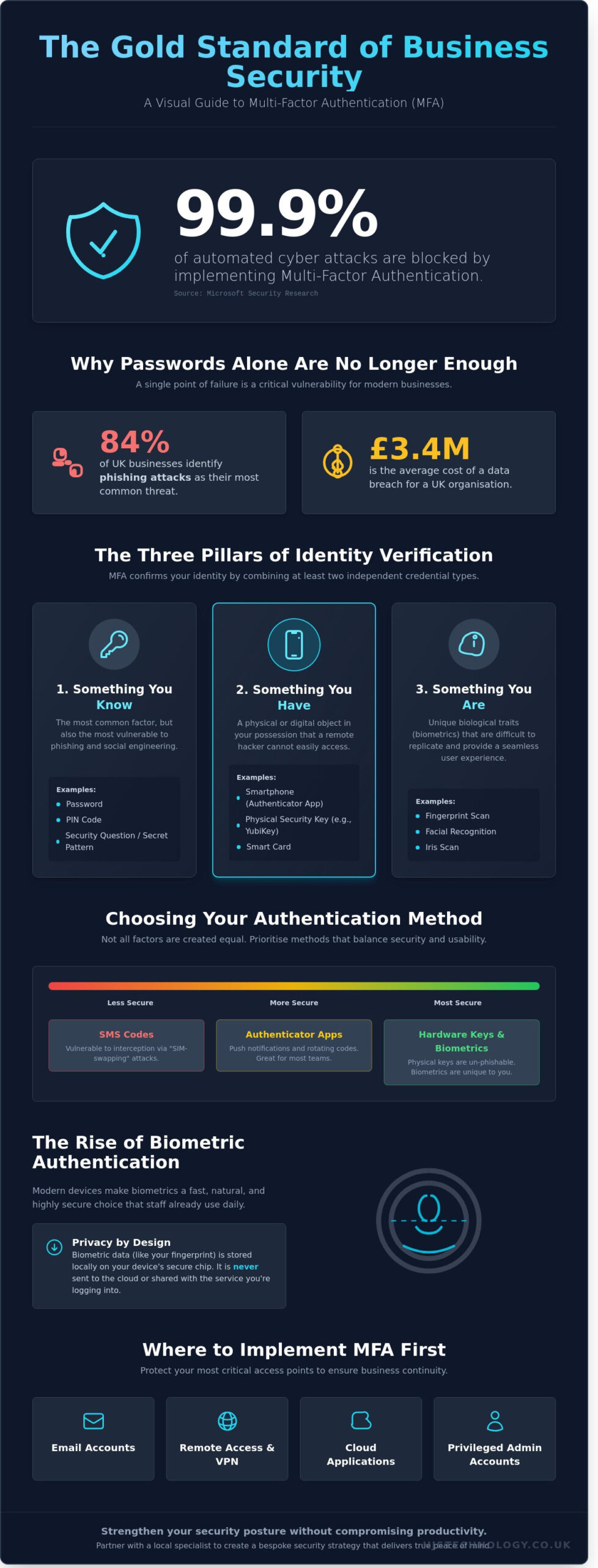 What is Multi-Factor Authentication (MFA)? A Guide for UK Businesses - Infographic