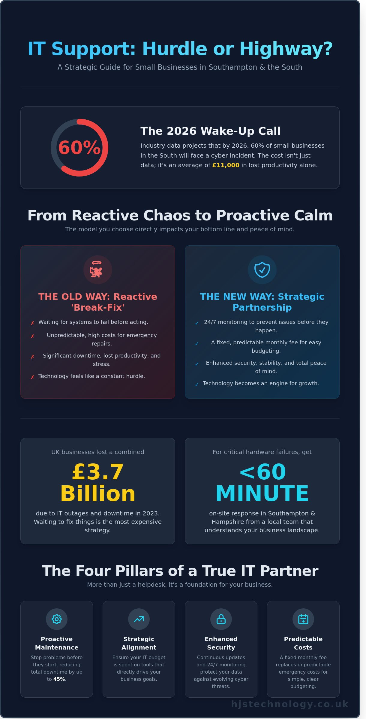 Choosing the Best IT Services Company in Southampton: A 2026 Guide for Businesses - Infographic