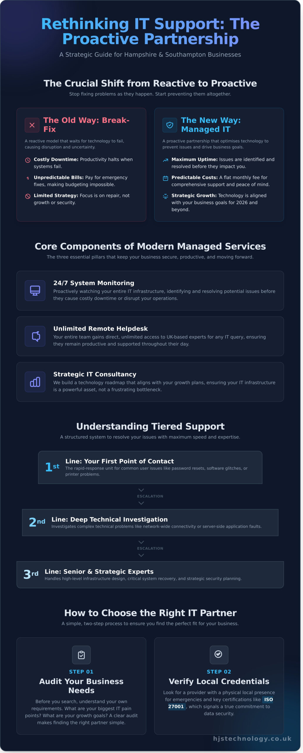 IT Support : Reliable Managed Services for Hampshire businesses