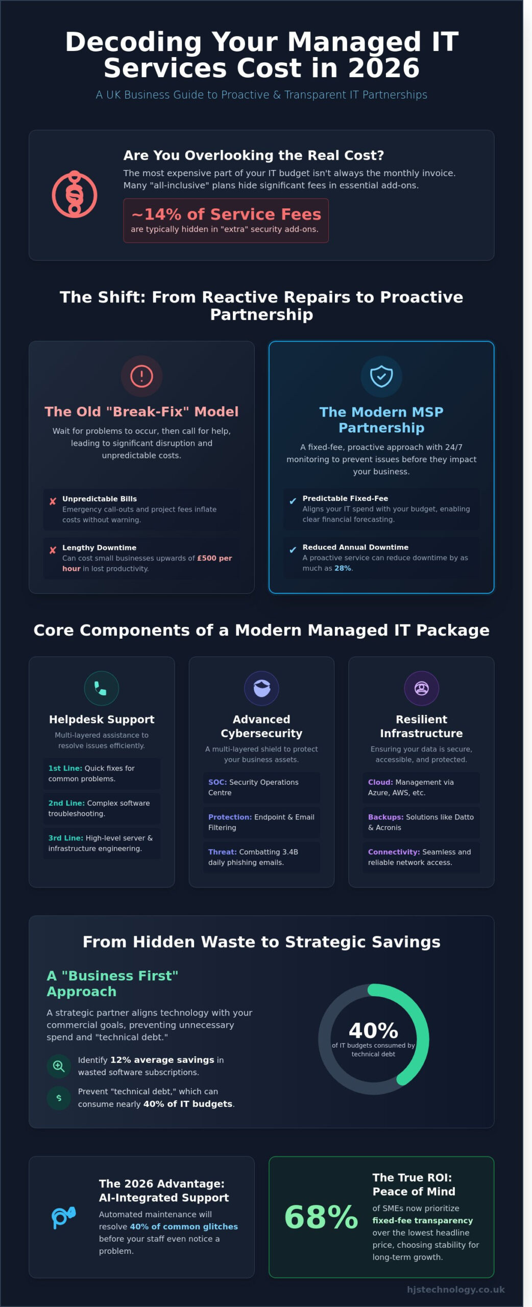 Managed IT Services Cost 2026: A Strategic Guide for UK Businesses - Infographic