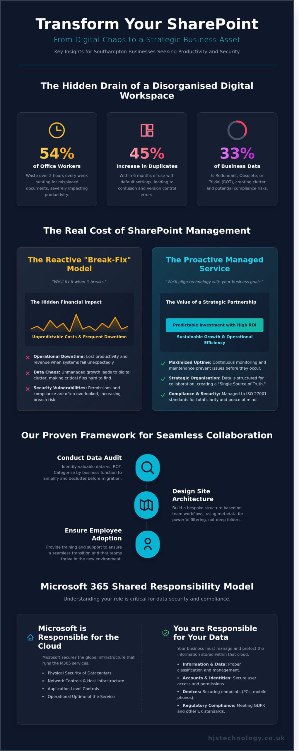 SharePoint Support in Southampton: How to Organise Your Digital Workspace in 2026