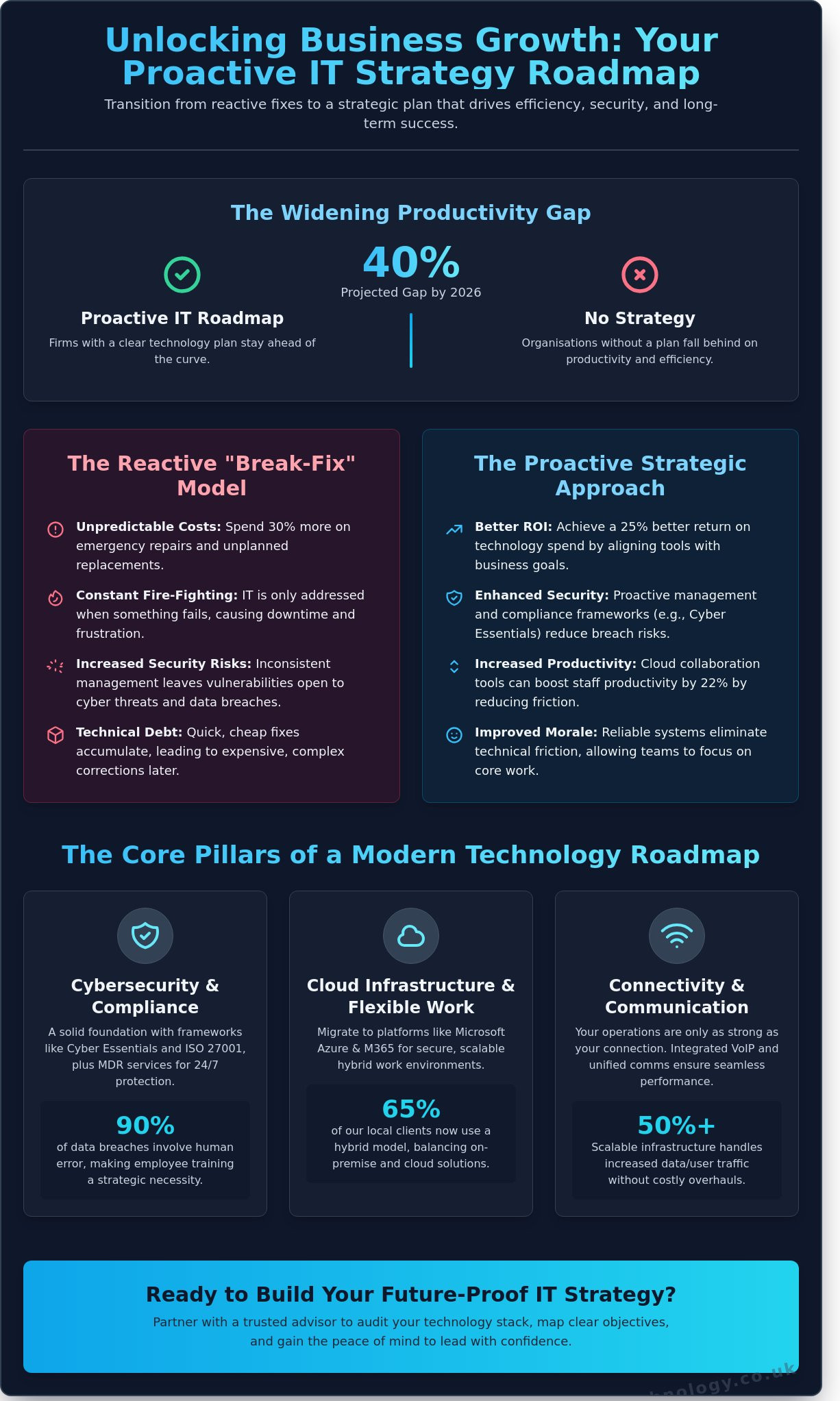 The Ultimate Guide to Developing a Robust IT Strategy in 2026