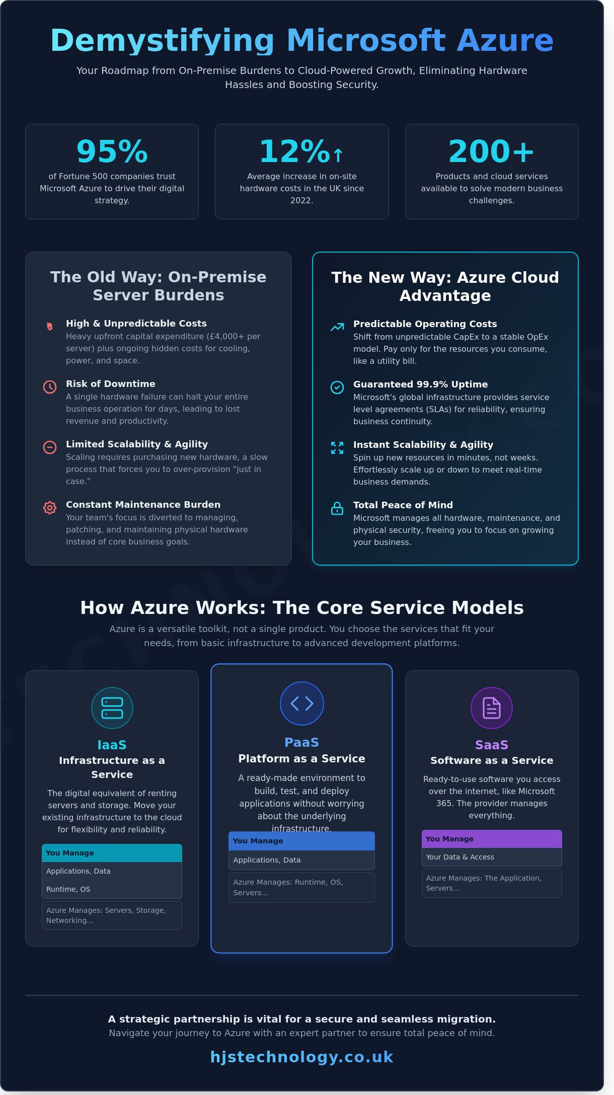 What is Microsoft Azure? A Plain-English Guide for Business Leaders