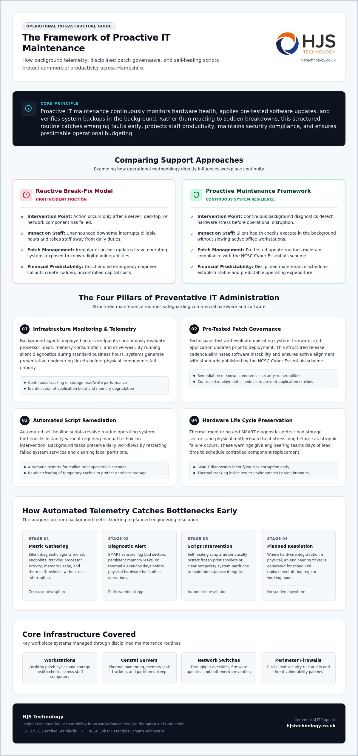 Proactive IT Maintenance Services: The Complete UK Business Guide