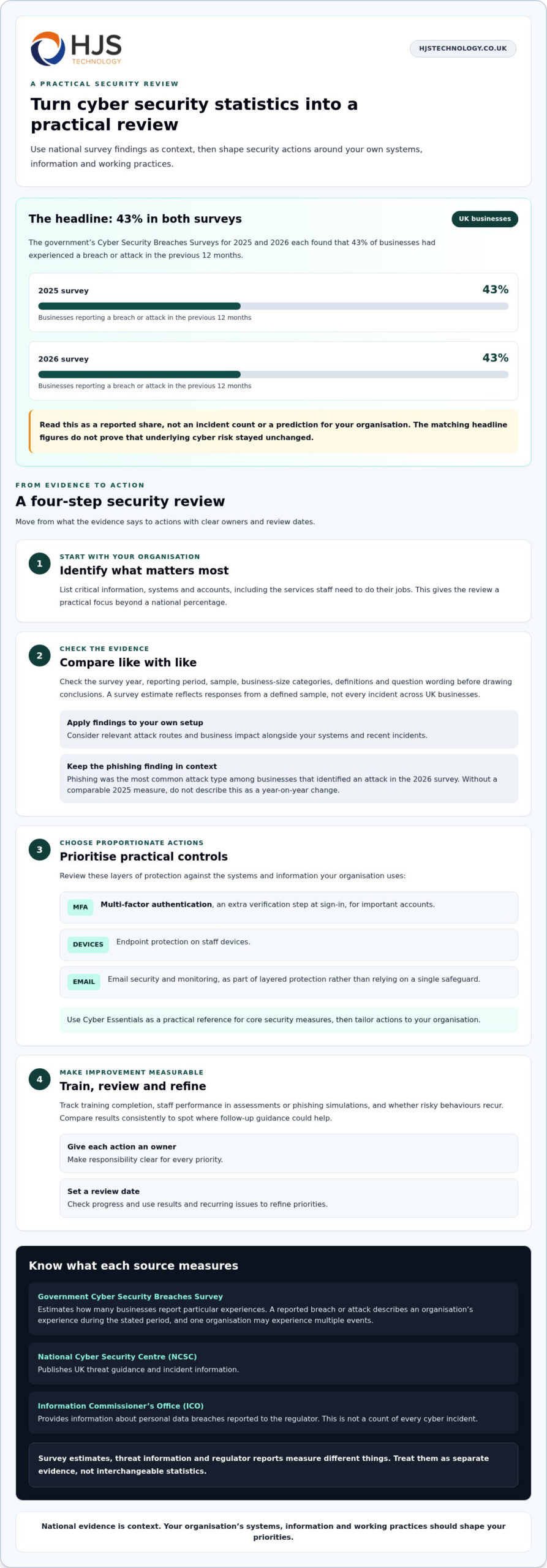 Cyber Security Stats 2026-2026: Southampton Guide